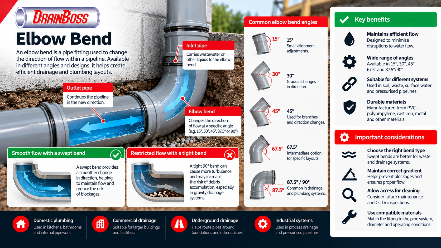A pipe fitting used to change the direction of flow within a pipeline. Elbow bends are available in various angles to suit different layouts