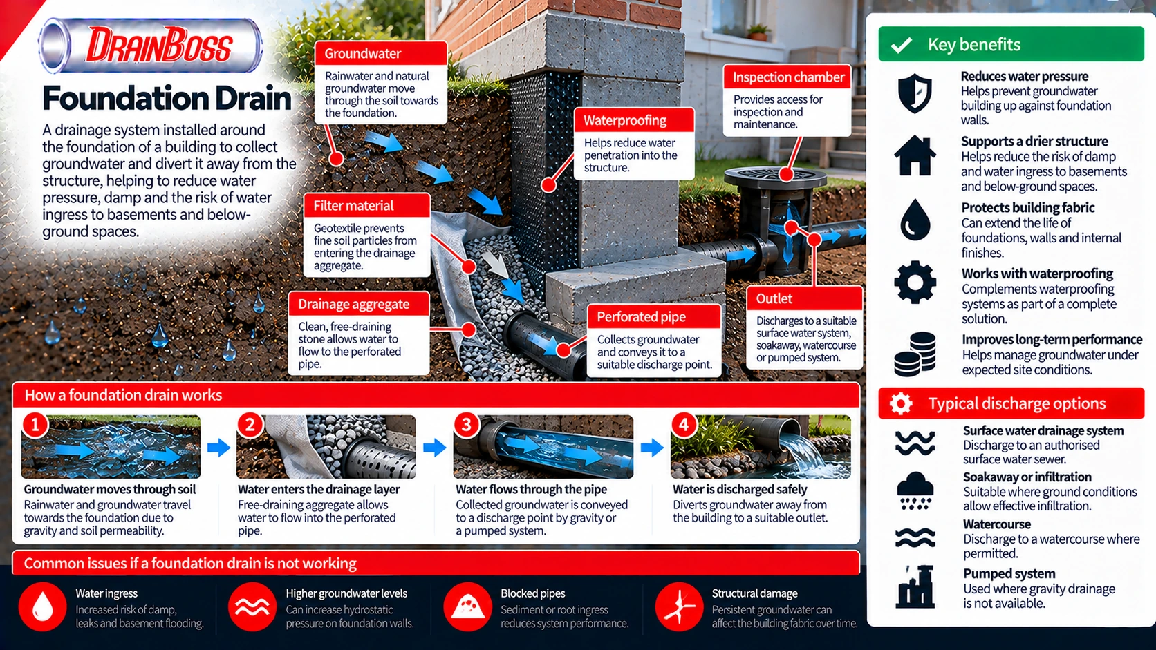 A drainage system installed around the foundation of a building to collect and divert groundwater away from the structure